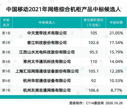 中國移動網絡綜合機柜產品集采結果公示，中天、香江等七家企業成功中選